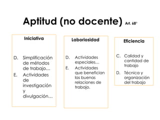 Aptitud (no docente)  Art. 68° Iniciativa Simplificación de métodos de trabajo… Actividades de investigación y divulgación… Laboriosidad   Actividades especiales… Actividades que benefician  las buenas relaciones de trabajo. Eficiencia Calidad y cantidad de trabajo Técnica y organización del trabajo 