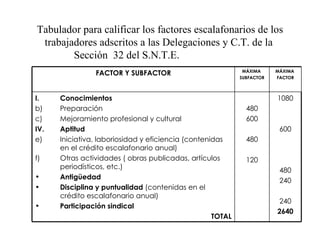 Tabulador para calificar los factores escalafonarios de los trabajadores adscritos a las Delegaciones y C.T. de la  Sección  32 del S.N.T.E.  1080 600 480 240 240 2640 480 600 480 120 Conocimientos Preparación Mejoramiento profesional y cultural Aptitud Iniciativa, laboriosidad y eficiencia (contenidas en el crédito escalafonario anual) Otras actividades ( obras publicadas, artículos periodísticos, etc.) Antigüedad Disciplina y puntualidad  (contenidas en el crédito escalafonario anual) Participación   sindical   TOTAL MÁXIMA  FACTOR MÁXIMA  SUBFACTOR FACTOR Y SUBFACTOR 