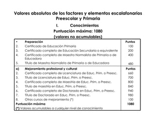Valores absolutos de los factores y elementos escalafonarios Preescolar y Primaria Conocimientos  Puntuación máxima: 1080 (valores no acumulables) Puntos 660 700 800 840 940 980 100 1080 Mejoramiento profesional y cultural Certificado completo de Licenciatura de Educ. Prim. o Preesc. Título de Licenciatura de Educ. Prim. o Preesc. Certificado completo de Maestría de Educ. Prim. o Preesc. Título de maestría en Educ. Prim. o Preesc. Certificado completo de Doctorado en Educ. Prim. o Preesc. Título de Doctorado en Educ. Prim. o Preesc. Otros cursos de mejoramiento (*)  Puntuación máxima   (*)  Valores acumulables a cualquier nivel de conocimiento Puntos   100 200 400 480 Preparación   Certificado de Educación Primaria Certificado completo de Educación Secundaria o equivalente Certificado completo de Maestro Normalista de Primaria o de Educadora Título de Maestro Normalista de Primaria o de Educadora 