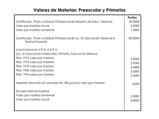 Valores de Materias: Preescolar y Primarias Puntos   60.0000 3.0000 1.5000 100.0000 4.5000 3.9000 6.4000 5.6000 5.6000 4.000 2.0000 4.0000 Certificado, Título o Cédula Profesional de Maestro de Educ. Especial Valor por materia anual Valor por materia semestral Certificado, Título o Cédula Profesional de Lic. En Educación Especial ó Normal Superior Licenciatura en U.P.N. ó U.P.V. (Lic. En Educación Preescolar, Primaria, Educación Básica) Plan 1975 valor por materia Plan 1976 valor por materia Plan 1979 valor por materia Plan 1985 valor por materia Plan 1994 valor por materia Maestría docente (sin exceder los 180 puntos) valor por materia Escuela Normal Superior Valor por materia semestral Valor por materia anual 
