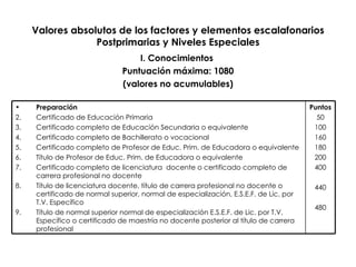 Valores absolutos de los factores y elementos escalafonarios Postprimarias y Niveles Especiales I. Conocimientos  Puntuación máxima: 1080 (valores no acumulables) Puntos   50 100 160 180 200 400 440 480 Preparación   Certificado de Educación Primaria Certificado completo de Educación Secundaria o equivalente Certificado completo de Bachillerato o vocacional Certificado completo de Profesor de Educ. Prim. de Educadora o equivalente Título de Profesor de Educ. Prim. de Educadora o equivalente Certificado completo de licenciatura  docente o certificado completo de carrera profesional no docente Título de licenciatura docente, título de carrera profesional no docente o certificado de normal superior, normal de especialización, E.S.E.F. de Lic. por T.V. Específico Título de normal superior normal de especialización E.S.E.F. de Lic. por T.V. Específico o certificado de maestría no docente posterior al título de carrera profesional 