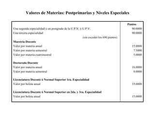 Valores de Materias: Postprimarias y Niveles Especiales Puntos 90.0000 90.0000 15.0000 7.5000 5.0000 16.0000 8.0000 15.0000 15.0000 Una segunda especialidad o un postgrado de la U.P.N. ó U.P.V. Una tercera especialidad (sin exceder los 690 puntos) Maestría Docente Valor por materia anual Valor por materia semestral Valor por materia cuatrimestral Doctorado Docente Valor por materia anual Valor por materia semestral Licenciatura Docente ó Normal Superior 1ra. Especialidad Valor por boleta anual Licenciatura Docente ó Normal Superior en 2da. y 3ra. Especialidad Valor por boleta anual 
