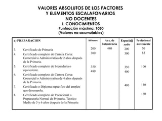 VALORES ABSOLUTOS DE LOS FACTORES  Y ELEMENTOS ESCALAFONARIOS  NO DOCENTES I. CONOCIMIENTOS Puntuación máxima: 1080 (Valores no acumulables) Profesional no Docente 50 83 100 140 160 Especia li zado 200 300 350 400 480 Aux. de Intendencia 480 Admvos. 200 300 350 480 a) PREPARACION Certificado de Primaria Certificado completo de Carrera Corta: Comercial o Administrativa de 2 años después de la Primaria. Certificado completo de Secundaria o equivalente. Certificado completo de Carrera Corta: Comercial o Administrativa de 4 años después de la Primaria. Certificado o Diploma específico del empleo que desempeña. Certificado completo de Vocacional o Preparatoria Normal de Primaria, Técnico Medio de 5 y 6 años después de la Primaria 
