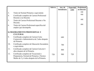Profesional no Docente 240 440 440 480 Especia li zado 720 Aux. de Intendencia 680 780 880 980 Admvos. 720 Titulo de Normal Primaria o equivalente  Certificado completo de Carrera Profesional Docente o no Docente  Título de Carrera Profesional Docente o No Docente. Título de Carrera Profesional específica del empleo que desempeña. b) MEJORAMIENTO PROFESIONAL Y CULTURAL Certificado completo de Carrera Corta: Comercial o Administrativa de 2 años después de Primaria. Certificado completo de Educación Secundaria o equivalente. Certificado completo de Carrera Corta de 4 años después de la Primaria. Certificado completo de Vocacional o Preparatoria, Normal de Primaria o Técnico Medio de 5 y 6 años después de la Primaria. 