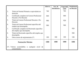 Profesional no Docente 920 980 100 1080 Especia li zado 780 880 920 980 100 1080 Aux. de Intendencia 100 1080 Admvos. 740 860 900 980 100 1080 Título de Normal Primaria o equivalente en duración. Certificado completo de Carrera Profesional Docente o No Docente  Título de Carrera Profesional Docente o No Docente. Título de Carrera Profesional específica del empleo que desempeña. Certificado completo de Doctorado específico del empleo que desempeña. Título de Doctorado específico del empleo que desempeña. Otros cursos de mejoramiento (*) Puntuación Máxima (*) Valores acumulables a cualquier nivel de conocimiento.  
