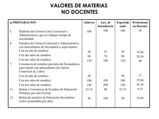 VALORES DE MATERIAS  NO DOCENTES Profesional no Docente 30 16.66 28.36 40 17 33.66 45.36 8.33 16.66 Especia li zado 100 50 90 130 50 100 140 33.33 50 Aux. de Intendencia 100 35 70 100 100 200 80 100 Admvos 100 50 90 130 50 100 140 33.33 50 a) PREPARACION Diploma de Carrera Corta Comercial o Administrativa, que no indique tiempo de escolaridad. Estudios de Carrera Comercial o Administrativa con antecedentes de Secundaria o equivalentes. Con un año de estudios: Con dos años de estudios: Con tres años de estudios: Constancia de estudios parciales de Secundaria o equivalente con antecedentes de Carrera . Comercial de 2 años Con un año de estudios: Con dos años de estudios: Con tres años de estudios: Boleta o Constancia de Estudios de Educación Primaria, por año Escolar. Boleta de estudios de Educación Secundaria. (valor acumulable por año) 