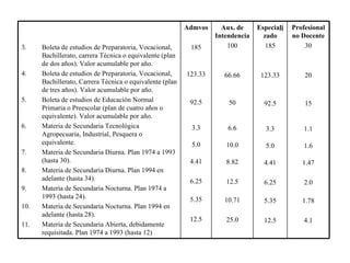 Profesional no Docente 30 20 15 1.1 1.6 1.47 2.0 1.78 4.1 Especia li zado 185 123.33 92.5 3.3 5.0 4.41 6.25 5.35 12.5 Aux. de Intendencia 100 66.66 50 6.6 10.0 8.82 12.5 10.71 25.0 Admvos 185 123.33 92.5 3.3 5.0 4.41 6.25 5.35 12.5 Boleta de estudios de Preparatoria, Vocacional, Bachillerato, carrera Técnica o equivalente (plan de dos años). Valor acumulable por año. Boleta de estudios de Preparatoria, Vocacional, Bachillerato, Carrera Técnica o equivalente (plan de tres años). Valor acumulable por año. Boleta de estudios de Educación Normal Primaria o Preescolar (plan de cuatro años o equivalente). Valor acumulable por año. Materia de Secundaria Tecnológica Agropecuaria, Industrial, Pesquera o equivalente. Materia de Secundaria Diurna. Plan 1974 a 1993 (hasta 30). Materia de Secundaria Diurna. Plan 1994 en adelante (hasta 34). Materia de Secundaria Nocturna. Plan 1974 a 1993 (hasta 24). Materia de Secundaria Nocturna. Plan 1994 en adelante (hasta 28). Materia de Secundaria Abierta, debidamente requisitada. Plan 1974 a 1993 (hasta 12) 