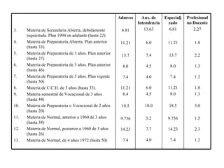 Profesional no Docente 2.27 1.8 2.2 1.3 1.2 1.8 1.3 3.0 1.5 2.3 1.2 Especia li zado 6.81 11.21 13.7 8.0 7.4 11.21 8.0 18.5 9.736 14.23 7.4 Aux. de Intendencia 13.63 6.0 7.4 4.5 4.0 6.0 4.5 10.0 5.2 7.7 4.0 Admvos 6.81 11.21 13.7 8.0 7.4 11.21 8.4 18.5 9.736 14.23 7.4 Materia de Secundaria Abierta, debidamente requisitada. Plan 1994 en adelante (hasta 22) Materia de Preparatoria Abierta. Plan anterior (hasta 33). Materia de Preparatoria de 3 años. Plan anterior (hasta 27) Materia de Preparatoria de 3 años. Plan anterior (hasta 46) Materia de Preparatoria de 3 años. Plan vigente (hasta 50) Materia de C.C.H. de 3 años (hasta 33). Materia semestral de Vocacional de 3 años  (hasta 44) Materia de Preparatoria o Vocacional de 2 años (hasta 20) Materia de Normal, anterior a 1960 de 3 años (hasta 38) Materia de Normal, posterior a 1960 de 3 años (hasta 26) Materia de Normal, de 4 años 1972 (hasta 50) 