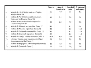 Profesional no Docente 1.2 5.6 6.5 6.6 12.0 25.0 11.0 3.5 5.0 4.0 2.0 Especia li zado 7.5 3.0 4.0 4.1 2.5 4.1 2.5 10.0 3.0 4.0 2.0 Aux. de Intendencia 4.0 2.1 2.8 6.0 5.0 4.0 2.0 Admvos 7.5 3.0 4.0 4.1 2.5 4.1 2.5 10.0 5.0 4.0 2.0 Materia de Nivel Medio Superior -Técnico Medio- (hasta 50).  Materia de Nivel Profesional, Licenciatura Docente o No Docente (hasta 46) Materia de Nivel Profesional Especifico - Licenciatura (hasta 35) Materia de Maestría no específica  (hasta 12) Materia de Maestría específica  (hasta 20) Materia de Doctorado no específico (hasta 12). Materia de Doctorado específico (hasta 20) Materia de Dibujo Técnico-Industrial (hasta 3) Idiomas: Materia anual o que no especifique tiempo de escolaridad (hasta 3) Materia de Taquigrafía o Mecanografía (hasta 6) Materia de Ortografía (hasta 3) 