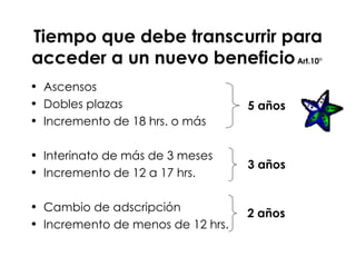 Tiempo que debe transcurrir para acceder a un nuevo beneficio  Art.10°  Ascensos  Dobles plazas Incremento de 18 hrs. o más Interinato de más de 3 meses Incremento de 12 a 17 hrs. Cambio de adscripción  Incremento de menos de 12 hrs. 5 años 3 años 2 años 