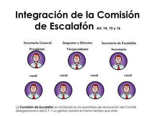 Integración de la Comisión de Escalafón  Art. 14, 15 y 16 Inspector o Director Vicepresidente Secretario General Presidente  Secretario de Escalafón Secretario vocal  vocal vocal  vocal La  Comisión de Escalafón  se nombrará en la asamblea de renovación del Comité Delegacional o del C.T. Y su gestión durará el mismo tiempo que éste. 