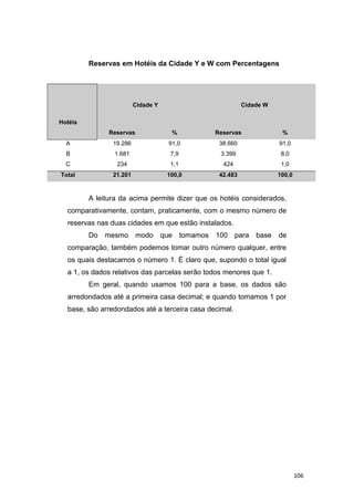 Reservas em Hotéis da Cidade Y e W com Percentagens
Hotéis
Cidade Y Cidade W
Reservas % Reservas %
A 19.286 91,0 38.660 91,0
B 1.681 7,9 3.399 8,0
C 234 1,1 424 1,0
Total 21.201 100,0 42.483 100,0
A leitura da acima permite dizer que os hotéis considerados,
comparativamente, contam, praticamente, com o mesmo número de
reservas nas duas cidades em que estão instalados.
Do mesmo modo que tomamos 100 para base de
comparação, também podemos tomar outro número qualquer, entre
os quais destacamos o número 1. É claro que, supondo o total igual
a 1, os dados relativos das parcelas serão todos menores que 1.
Em geral, quando usamos 100 para a base, os dados são
arredondados até a primeira casa decimal; e quando tomamos 1 por
base, são arredondados até a terceira casa decimal.
106
 