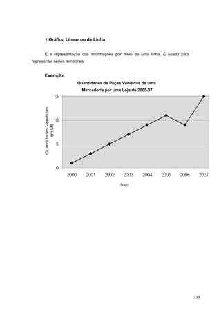 1)Gráfico Linear ou de Linha:
É a representação das informações por meio de uma linha. É usado para
representar séries temporais.
Exemplo:
Quantidades de Peças Vendidas de uma
Mercadoria por uma Loja de 2000-07
113
 