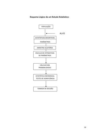 Esquema Lógico de um Estudo Estatístico:
ALVO
POPULAÇÃO
ESTATÍSTICAS DESCRITIVAS:
PARÂMETROS
AMOSTRA ALEATÓRIA
CÁLCULO DE ESTIMATIVAS
DE PARÂMETROS
CÁLCULO DAS
PROBABILIDADES
ESTATÍSTICA INFERENCIAL:
TESTES DE SIGNIFICÂNCIA
TOMADA DE DECISÃO
20
 