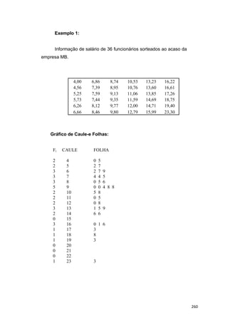 Exemplo 1:
Informação de salário de 36 funcionários sorteados ao acaso da
empresa MB.
4,00 6,86 8,74 10,53 13,23 16,22
4,56 7,39 8,95 10,76 13,60 16,61
5,25 7,59 9,13 11,06 13,85 17,26
5,73 7,44 9,35 11,59 14,69 18,75
6,26 8,12 9,77 12,00 14,71 19,40
6,66 8,46 9,80 12,79 15,99 23,30
Gráfico de Caule-e Folhas:
Fi CAULE FOLHA
2 4 0 5
2 5 2 7
3 6 2 7 9
3 7 4 4 5
3 8 0 5 6
5 9 0 0 4 8 8
2 10 5 8
2 11 0 5
2 12 0 8
3 13 1 5 9
2 14 6 6
0 15
3 16 0 1 6
1 17 3
1 18 8
1 19 3
0 20
0 21
0 22
1 23 3
260
 