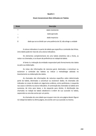 Quadro 1
Sinais Convencionais Mais Utilizados em Tabelas
Sinais Descrição
─ dado inexistente
... dado ignorado
? dado impreciso
0 dado que ao se dividir por uma potência de 10 ,não atinge a unidade
A coluna indicadora é a parte da tabela que especifica o conteúdo das linhas.
Uma tabela pode ter mais de uma coluna indicadora.
Os elementos complementares de uma tabela estatística são a fonte, as
notas e as chamadas, e se situam de preferência no rodapé da tabela.
A fonte é a indicação da entidade responsável pelo fornecimento dos dados
ou pela sua elaboração.
As notas são informações de natureza geral, destinadas a conceituar ou
esclarecer o conteúdo das tabelas ou indicar a metodologia adotada no
levantamento ou elaboração dos dados.
As chamadas são informações de natureza específica sobre determinada
parte da tabela, destinadas a conceituar ou esclarecer dados. As chamadas são
indicadas no corpo da tabela em algarismos arábicos, entre parênteses, à esquerda
nas casas e à direita na coluna indicadora. A numeração das chamadas na tabela será
sucessiva, de cima para baixo, e da esquerda para direita. A distribuição das
chamadas no rodapé da tabela obedecerá à ordem de sua sucessão na tabela,
separando-se uma das outras por um ponto.
As chamadas de uma tabela que ocupam mais de uma página devem figurar
no rodapé da tabela na última página, de acordo com sua sucessão na mesma.
280
 