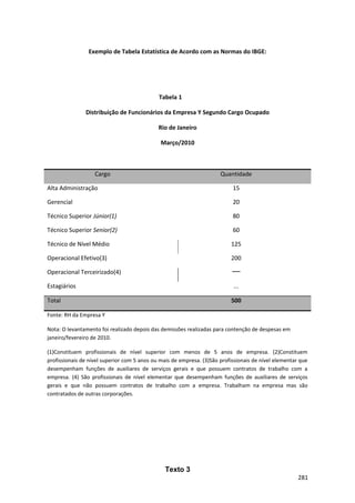 Exemplo de Tabela Estatística de Acordo com as Normas do IBGE:
Tabela 1
Distribuição de Funcionários da Empresa Y Segundo Cargo Ocupado
Rio de Janeiro
Março/2010
Cargo Quantidade
Alta Administração 15
Gerencial 20
Técnico Superior Júnior(1) 80
Técnico Superior Senior(2) 60
Técnico de Nível Médio 125
Operacional Efetivo(3) 200
Operacional Terceirizado(4) ──
Estagiários ...
Total 500
Fonte: RH da Empresa Y
Nota: O levantamento foi realizado depois das demissões realizadas para contenção de despesas em
janeiro/fevereiro de 2010.
(1)Constituem profissionais de nível superior com menos de 5 anos de empresa. (2)Constituem
profissionais de nível superior com 5 anos ou mais de empresa. (3)São profissionais de nível elementar que
desempenham funções de auxiliares de serviços gerais e que possuem contratos de trabalho com a
empresa. (4) São profissionais de nível elementar que desempenham funções de auxiliares de serviços
gerais e que não possuem contratos de trabalho com a empresa. Trabalham na empresa mas são
contratados de outras corporações.
Texto 3
281
 