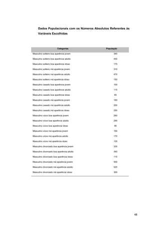 Dados Populacionais com os Números Absolutos Referentes às
Variáveis Escolhidas
Categorias População
Masculino solteiro boa aparência jovem 340
Masculino solteiro boa aparência adulto 445
Masculino solteiro boa aparência idoso 175
Masculino solteiro má aparência jovem 310
Masculino solteiro má aparência adulto 470
Masculino solteiro má aparência idoso 150
Masculino casado boa aparência jovem 100
Masculino casado boa aparência adulto 115
Masculino casado boa aparência idoso 65
Masculino casado má aparência jovem 160
Masculino casado má aparência adulto 200
Masculino casado má aparência idoso 250
Masculino viúvo boa aparência jovem 260
Masculino viúvo boa aparência adulto 295
Masculino viúvo boa aparência idoso 90
Masculino viúvo má aparência jovem 150
Masculino viúvo má aparência adulto 175
Masculino viúvo má aparência idoso 135
Masculino divorciado boa aparência jovem 335
Masculino divorciado boa aparência adulto 340
Masculino divorciado boa aparência idoso 115
Masculino divorciado má aparência jovem 500
Masculino divorciado má aparência adulto 525
Masculino divorciado má aparência idoso 300
48
 