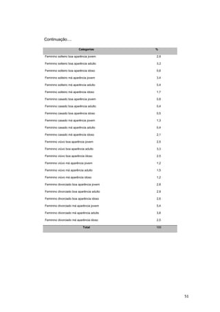 Continuação....
Categorias %
Feminino solteiro boa aparência jovem 2,9
Feminino solteiro boa aparência adulto 3,3
Feminino solteiro boa aparência idoso 0,6
Feminino solteiro má aparência jovem 3,4
Feminino solteiro má aparência adulto 0,4
Feminino solteiro má aparência idoso 1,7
Feminino casado boa aparência jovem 0,8
Feminino casado boa aparência adulto 0,4
Feminino casado boa aparência idoso 0,5
Feminino casado má aparência jovem 1,3
Feminino casado má aparência adulto 0,4
Feminino casado má aparência idoso 2,1
Feminino viúvo boa aparência jovem 2,5
Feminino viúvo boa aparência adulto 3,3
Feminino viúvo boa aparência idoso 2,5
Feminino viúvo má aparência jovem 1,2
Feminino viúvo má aparência adulto 1,5
Feminino viúvo má aparência idoso 1,2
Feminino divorciado boa aparência jovem 2,8
Feminino divorciado boa aparência adulto 2,9
Feminino divorciado boa aparência idoso 2,6
Feminino divorciado má aparência jovem 5,4
Feminino divorciado má aparência adulto 3,8
Feminino divorciado má aparência idoso 2,5
Total 100
51
 