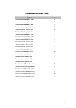 Número de Entrevistas por Quotas
Categorias Amostra
Masculino solteiro boa aparência jovem 11
Masculino solteiro boa aparência adulto 15
Masculino solteiro boa aparência idoso 6
Masculino solteiro má aparência jovem 10
Masculino solteiro má aparência adulto 16
Masculino solteiro má aparência idoso 5
Masculino casado boa aparência jovem 3
Masculino casado boa aparência adulto 4
Masculino casado boa aparência idoso 2
Masculino casado má aparência jovem 5
Masculino casado má aparência adulto 7
Masculino casado má aparência idoso 8
Masculino viúvo boa aparência jovem 9
Masculino viúvo boa aparência adulto 10
Masculino viúvo boa aparência idoso 3
Masculino viúvo má aparência jovem 5
Masculino viúvo má aparência adulto 6
Masculino viúvo má aparência idoso 5
Masculino divorciado boa aparência jovem 11
Masculino divorciado boa aparência adulto 11
Masculino divorciado boa aparência idoso 4
Masculino divorciado má aparência jovem 17
Masculino divorciado má aparência adulto 18
Masculino divorciado má aparência idoso 10
53
 
