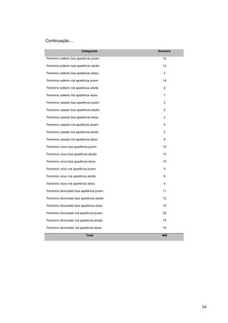 Continuação....
Categorias Amostra
Feminino solteiro boa aparência jovem 12
Feminino solteiro boa aparência adulto 13
Feminino solteiro boa aparência idoso 3
Feminino solteiro má aparência jovem 14
Feminino solteiro má aparência adulto 2
Feminino solteiro má aparência idoso 7
Feminino casado boa aparência jovem 3
Feminino casado boa aparência adulto 2
Feminino casado boa aparência idoso 2
Feminino casado má aparência jovem 5
Feminino casado má aparência adulto 2
Feminino casado má aparência idoso 8
Feminino viúvo boa aparência jovem 10
Feminino viúvo boa aparência adulto 13
Feminino viúvo boa aparência idoso 10
Feminino viúvo má aparência jovem 5
Feminino viúvo má aparência adulto 6
Feminino viúvo má aparência idoso 5
Feminino divorciado boa aparência jovem 11
Feminino divorciado boa aparência adulto 12
Feminino divorciado boa aparência idoso 10
Feminino divorciado má aparência jovem 22
Feminino divorciado má aparência adulto 15
Feminino divorciado má aparência idoso 10
Total 400
54
 