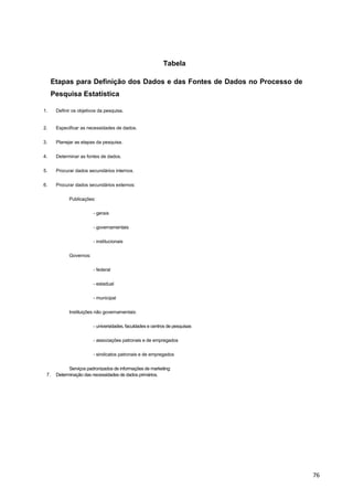 Tabela
Etapas para Definição dos Dados e das Fontes de Dados no Processo de
Pesquisa Estatística
1. Definir os objetivos da pesquisa.
2. Especificar as necessidades de dados.
3. Planejar as etapas da pesquisa.
4. Determinar as fontes de dados.
5. Procurar dados secundários internos.
6. Procurar dados secundários externos:
Publicações:
- gerais
- governamentais
- institucionais
Governos:
- federal
- estadual
- municipal
Instituições não governamentais:
- universidades, faculdades e centros de pesquisas
- associações patronais e de empregados
- sindicatos patronais e de empregados
Serviços padronizados de informações de marketing:
7. Determinação das necessidades de dados primários.
76
 
