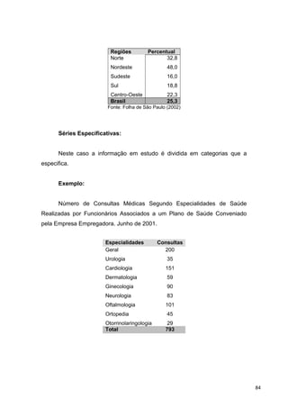 Regiões Percentual
Norte
Nordeste
Sudeste
Sul
Centro-Oeste
32,8
48,0
16,0
18,8
22,3
Brasil 25,3
Fonte: Folha de São Paulo (2002)
Séries Especificativas:
Neste caso a informação em estudo é dividida em categorias que a
especifica.
Exemplo:
Número de Consultas Médicas Segundo Especialidades de Saúde
Realizadas por Funcionários Associados a um Plano de Saúde Conveniado
pela Empresa Empregadora. Junho de 2001.
Especialidades Consultas
Geral
Urologia
Cardiologia
Dermatologia
Ginecologia
Neurologia
Oftalmologia
Ortopedia
Otorrinolaringologia
200
35
151
59
90
83
101
45
29
Total 793
84
 