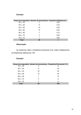Exemplo:
Tempo (em segundos) Número de funcionários Frequência Relativas (fri)
40 |― 45
45 |— 50
50 |— 55
55 |— 60
60 |— 65
65 |— 70
70 |— 75
3
8
16
12
7
3
1
0,06
0,16
0,32
0,24
0,14
0,06
0,02
Total 50 1
Observação:
Se quisermos obter a freqüência percentual (fri%), basta multiplicarmos
as frequências relativas por 100.
Exemplo:
Tempo (em segundos) Número de funcionários Frequência Percentual (fri%)
40 |― 45
45 |— 50
50 |— 55
55 |— 60
60 |— 65
65 |— 70
70 |— 75
3
8
16
12
7
3
1
6
16
32
24
14
6
2
Total 50 100
92
 