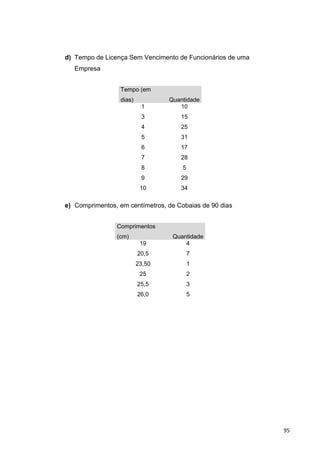 d) Tempo de Licença Sem Vencimento de Funcionários de uma
Empresa
Tempo (em
dias) Quantidade
1
3
4
5
6
7
8
9
10
10
15
25
31
17
28
5
29
34
e) Comprimentos, em centímetros, de Cobaias de 90 dias
Comprimentos
(cm) Quantidade
19
20,5
23,50
25
25,5
26,0
4
7
1
2
3
5
95
 