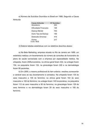 e) Número de Suicídios Ocorridos no Brasil em 1986, Segundo a Causa
Atribuída
Causa Atribuída Nº Suicídios
Alcoolismo
Dificuldade Financeira
Doença Mental
Outro Tipo de Doença
Desilusão Amorosa
Outras
263
198
700
189
416
217
Fonte: IBGE
3) Elabore tabelas estatísticas com os relatórios descritos abaixo:
a) Na Bete Marketing, empresa situada no Rio de Janeiro em 1999, um
estatístico realizou um levantamento do número de consultas de funcionário do
plano de saúde conveniada com a empresa por especialidade médica. Na
ortopedia, foram 200funcionários, na clínica geral foram 432, na urologia foram
154, na psiquiatria foram 133, na ginecologia foram 220 e na dermatologia
foram 90 pacientes.
b) Em 2000, o mesmo profissional do item anterior, resolveu acrescentar
a variável sexo ao seu levantamento e constatou: Na ortopedia foram 130 do
sexo masculino e 100 do feminino; na clínica geral foram 153 do sexo
masculino e 165 do feminino; na urologia foram 145 funcionários; na psiquiatria
foram 112 do sexo masculino e 80 do feminino; na ginecologia foram 129 do
sexo feminino e na dermatologia foram 29 do sexo masculino e 100 do
feminino.
96
 