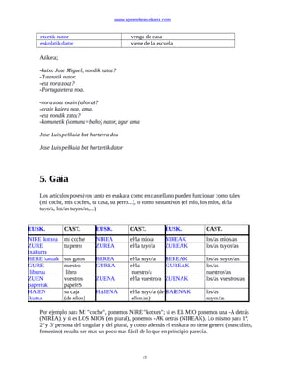 www.aprendereuskera.com
etxetik nator vengo de casa
eskolatik dator viene de la escuela
Ariketa;
-kaixo Jose Miguel, nondik zatoz?
-Tuteratik nator.
-eta nora zoaz?
-Portugaletera noa.
-nora zoaz orain (ahora)?
-orain kalera noa, ama.
-eta nondik zatoz?
-komunetik (komuna=baño) nator, agur ama
Jose Luis pelikula bat hartzera doa
Jose Luis peilkula bat hartzetik dator
5. Gaia
Los artículos posesivos tanto en euskara como en castellano pueden funcionar como tales
(mi coche, mis coches, tu casa, su perro...), o como sustantivos (el mío, los míos, el/la
tuyo/a, los/as tuyos/as,...)
EUSK. CAST. EUSK. CAST. EUSK. CAST.
NIRE kotxea mi coche NIREA el/la mío/a NIREAK los/as míos/as
ZURE
txakurra
tu perro ZUREA el/la tuyo/a ZUREAK los/as tuyos/as
BERE katuak sus gatos BEREA el/la suyo/a BEREAK los/as suyos/as
GURE
liburua
nuestro
libro
GUREA el/la
nuestro/a
GUREAK los/as
nuestros/as
ZUEN
paperrak
vuestros
papeleS
ZUENA el/la vuestro/a ZUENAK los/as vuestros/as
HAIEN
kutxa
su caja
(de ellos)
HAIENA el/la suyo/a (de
ellos/as)
HAIENAK los/as
suyos/as
Por ejemplo para MI "coche", ponemos NIRE "kotxea"; si es EL MIO ponemos una -A detrás
(NIREA), y si es LOS MIOS (en plural), ponemos -AK detrás (NIREAK). Lo mismo para 1ª,
2ª y 3ª persona del singular y del plural, y como además el euskara no tiene genero (masculino,
femenino) resulta ser más un poco mas fácil de lo que en principio parecía.
13
 