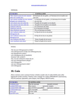 www.aprendereuskera.com
Adibideak;
EUSKARA CASTELLANO
-Nire aitaren anaia eta nire amaren
neba nire osabak dira.
El hermano de mi padre, y el hermano de mi madre son
mis tíos
-nire aitaren arrebak eta nire amaren
ahizpak nire izekoak dira.
La hermana de mi padre, y la hermana de mi madre
son mis tías
-nire aitaren aita nire aitite da. El padre de mi padre es mi abuelo
-nire amaren aita nire aitite da El padre de mi madre es mi abuelo
-Sofiaren neba da Es el hermano de Sofia
-Pedroren anaia da Es el hermano de Pedro.
-Hura Pedroren anaia da Él es el hermano de Pedro.
-nire osabaren alaba nire
lehengusina da
La hija de mi tío es mi prima
-nire osabaren semea nire
lehengusua da
El hijo de mi tío es mi primo
-nire neskaren aita dator Viene el padre de mi novia
-zure mutilaren ama dator Viene la madre de tu novio
Ariketa:
-Nor da zure lehengusuaren arreba?
-nire lehengusuaren arreba nire lehhengusina da.
-eta lehengusuren anaia?
-nire lehengusua da ere (también)
-benetan? (de verdad?)
-bai, eta nire izekoaren semea da ere
-eta zure lehengusinaren ahizpa?
-nire lehengusina
-eta zure lehengusinaren neba?
-nire lehengusua
10. Gaia
Ahora veremos como construir formas verbales usando solo el verbo IZAN como aditz
laguntzaile (verbo auxiliar). Veamos como conjugar los verbos ZORABIATU (marear(se)),
JAUSI (caer(se)), igo(subir), jeitsi (bajar), iritsi (llegar), IRTEN (salir);
EUSKARA CASTELLANO
zorabiatu naiz me he mareado (pasado reciente)
zorabiaTZEN naiz me mareo (presente simple)
zorabiaTZEN ARI naiz me ESTOY mareaNDO (presente continuo)
zorabiatuKO naiz me mareaRÉ (futuro)
jausi zara te has caido
jausTEN zara te caes
23
 