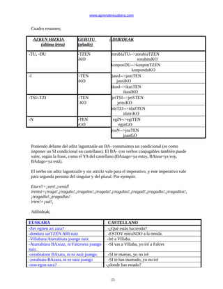 www.aprendereuskera.com
Cuadro resumen;
AZKEN HIZKIA
(última letra)
GEHITU
(añadir)
ADIBIDEAK
-TU, -DU -TZEN
-KO
zorabiaTU-->zorabiaTZEN
zorabituKO
konponDU-->konponTZEN
konponduKO
-I -TEN
-KO
jausI-->jausTEN
jausiKO
ikusI-->ikusTEN
ikusiKO
-TSI/-TZI -TEN
-KO
jeiTSI-->jeiSTEN
jeitsiKO
idaTZI-->idaZTEN
idatziKO
-N -TEN
-GO
egiN-->egiTEN
eginGO
joaN-->joaTEN
joanGO
Poniendo delante del aditz laguntzaile un BA- construimos un condicional (es como
imponer un SI condicional en castellano). El BA- con verbos conjugables también puede
valer, según la frase, como el YA del castellano (BAnago=ya estoy, BAnoa=ya voy,
BAdago=ya está).
El verbo sin aditz laguntzaile y sin atzizki vale para el imperativo, y este imperativo vale
para segunda persona del singular y del plural. Por ejemplo:
Etorri!=¡ven!,¡venid!
irentsi=¡traga!,¡tragalo!,¡tragalos!,¡tragala!,¡tragalas!,¡tragad!,¡tragadlo!,¡tragadlos!,
¡tragadla!,¡tragadlas!
irten!=¡sal!,
Adibideak;
EUSKARA CASTELLANO
-Zer egiten ari zara? -¿Qué estás haciendo?
-dendara sarTZEN ARI naiz -ESTOY entraNDO a la tienda.
-Villabara/Atarrabiara joango naiz -Iré a Villaba.
-Atarrabiara BAzoaz, ni Falcesera joango
naiz.
-SI vas a Villaba, yo iré a Falces
-zorabiatzen BAzara, ni ez naiz joango. -SI te mareas, yo no iré
-zorabiatu BAzara, ni ez naiz joango -SI te has mareado, yo no iré
-non egon zara? -¿donde has estado?
25
 