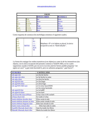 www.aprendereuskera.com
UKAN
SINGULARRA PLURALA
ni NIK dut ditut
zu ZUK duzu dituzu
hura HARK du ditu
gu GUK dugu ditugu
zuek ZUEK duzue dituzue
haiek HAIEK dute dituzte
Como esquema de construcción morfológica tenemos el siguiente cuadro;
nik
zuk
hark
guk
zuek
haiek
D(IT)U
T
ZU
----
GU
ZUE
TE
Añadimos -IT- si el objeto es plural, la única
excepción a esto es "haiek dituZte".
La forma de conjugar los verbos transitivos (con objeto) es como la de los intransitivos (sin
objeto), con la única excepción del presente continuo (-T(Z)EN ARI), en los cuales
seguiremos usando el IZAN, por eso en la Lección anterior hemos podido preguntar "zer
egiten ari zara?" (¿qué estás haciendo?), pero no sabíamos preguntar "¿qué haces?".
EUSKARA CASTELLANO
nik egin dut yo (lo) he hecho
nik egin dut ohea yo he hecho la cama
nik egin ditut yo (los) he hecho
nik egiTEN dut yo (lo) hago
nik egiTEN ditut yo (los) hago
nik egiTEN ARI naiz yo lo estoy hacieNDO
yo los estoy haciendo
nik eginGO dut yo lo haRÉ
nik eginGO ditut yo los haré
zuk kotxeAK ikusi dITuzu tú has visto LOS cocheS
erlojua ekarri dut he traido el reloj
haiek telebista ikusiko dute Ellos verán la tele
haiek telebista ikusten ari dira Ellos están viendo la tele
haiek telebista begiratu dute Ellos han mirado la tele
haiek irratia entzun dute Ellos han oido la radio
JuanEK liburuak ekarri ditu Juan ha traido los libros
MartaK liburuak ekarri ditu Marta ha traido los libros
27
 