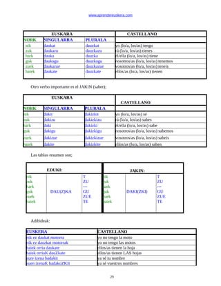 www.aprendereuskera.com
EUSKARA CASTELLANO
NORK SINGULARRA PLURALA
nik daukat dauzkat yo (lo/a, los/as) tengo
zuk daukazu dauzkazu tú (lo/a, los/as) tienes
hark dauka dauzka él/ella (lo/a, los/as) tiene
guk daukagu dauzkagu nosotros/as (lo/a, los/as) tenemos
zuek daukazue dauzkazue vosotros/as (lo/a, los/as) teneis
haiek daukate dauzkate ellos/as (lo/a, los/as) tienen
Otro verbo importante es el JAKIN (saber);
EUSKARA
CASTELLANO
NORK SINGULARRA PLURALA
nik dakit dakizkit yo (lo/a, los/as) sé
zuk dakizu dakizkizu tú (lo/a, los/as) sabes
hark daki dakizki él/ella (lo/a, los/as) sabe
guk dakigu dakizkigu nosotros/as (lo/a, los/as) sabemos
zuek dakizue dakizkizue vosotros/as (lo/a, los/as) sabeis
haiek dakite dakizkite ellos/as (lo/a, los/as) saben
Las tablas resumen son;
EDUKI: JAKIN:
nik
zuk
hark
guk
zuek
haiek
DAU(Z)KA
T
ZU
---
GU
ZUE
TE
nik
zuk
hark
guk
zuek
haiek
DAKI(ZKI)
T
ZU
---
GU
ZUE
TE
Adibideak:
EUSKERA CASTELLANO
nik ez daukat motorra yo no tengo la moto
nik ez dauzkat motorrak yo no tengo las motos
haiek orria daukate ellos/as tienen la hoja
haiek orriaK dauZkate ellos/as tienen LAS hojas
zure izena badakit ya sé tu nombre
zuen izenaK badakoZKIt ya sé vuestros nombres
29
 