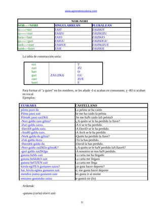 www.aprendereuskera.com
NOR-NORI
NOR--->NORI SINGULARREAN PLURALEAN
ni----->niri ZAIT ZAIZKIT
zu----->zuri ZAIZU ZAIZKIZU
hura-->hari ZAIO ZAIZKIO
gu----->guri ZAIGU ZAIZKIGU
zuek--->zuei ZAIZUE ZAIZKIZUE
haiek-->haiei ZAIE ZAIZKIE
La tabla de construcción sería:
niri
zuri
hari
guri
zuei
haiei
ZAI (ZKI)
T
ZU
O
GU
ZUE
E
Para formar el "a quien" en los nombres, se les añade -I si acaban en consonante, y -RI si acaban
en vocal.
Ejemplos:
EUSKARA CASTELLANO
pilota jausi da La pelota se ha caido
Pilota jausi zait Se me ha caido la pelota
PilotaK jausi zaiZKIt Se me haN caido laS pelotaS
-Nori galdu zaio giltza? -¿A quién se le ha perdido la llave?
-Zuri galdu zaizu. -A tí se te ha perdido.
-DaviDI galdu zaio. -A DaviD se le ha perdido.
-AnaRI galdu zaio. -AAnA se le ha perdido
-Nork galdu du giltza? -Quién ha perdido la llave?
-Zuk galdu duzu. -Tú la has perdido.
-Davidek galdu du. -David la has perdido.
-Nori galdu zaiZKIo giltzaK? -¿A quién se le haN perdido laS llaveS?
-guri galdu zaiZKIgu -A nosotros se nos haN perdido.
gutuna heldu zait La carta me ha llegado
gutuna helduKO zait La carta me llegará
gutuna helTZEN zait La carta me llega
kirola egiTEA gustazen zaizu? ¿te guta hacer deporte?
bai, kirola egitea gustazen zait si, me gusta hacer deporte
mendira joatea gustazen zaie les gusta ir al monte
entzutea gustatuko zaizu te gustrá oir (lo)
Ariketak:
-gutuna (carta) etorri zait
31
 
