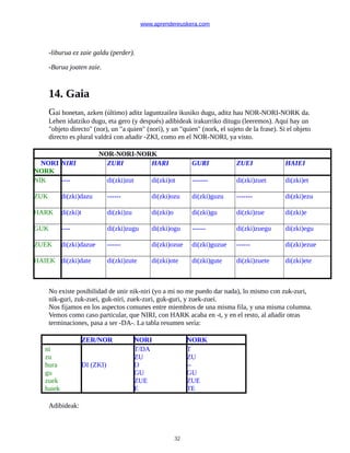 www.aprendereuskera.com
-liburua ez zaie galdu (perder).
-Burua joaten zaie.
14. Gaia
Gai honetan, azken (último) aditz laguntzailea ikusiko dugu, aditz hau NOR-NORI-NORK da.
Lehen idatziko dugu, eta gero (y después) adibideak irakurriko ditugu (leeremos). Aquí hay un
"objeto directo" (nor), un "a quien" (nori), y un "quien" (nork, el sujeto de la frase). Si el objeto
directo es plural valdrá con añadir -ZKI, como en el NOR-NORI, ya visto.
NOR-NORI-NORK
NORI
NORK
NIRI ZURI HARI GURI ZUEI HAIEI
NIK ---- di(zki)zut di(zki)ot ------- di(zki)zuet di(zki)et
ZUK di(zki)dazu ------ di(zki)ozu di(zki)guzu ------- di(zki)ezu
HARK di(zki)t di(zki)zu di(zki)o di(zki)gu di(zki)zue di(zki)e
GUK ---- di(zki)zugu di(zki)ogu ------ di(zki)zuegu di(zki)egu
ZUEK di(zki)dazue ------ di(zki)ozue di(zki)guzue ------ di(zki)ezue
HAIEK di(zki)date di(zki)zute di(zki)ote di(zki)gute di(zki)zuete di(zki)ete
No existe posibilidad de unir nik-niri (yo a mi no me puedo dar nada), lo mismo con zuk-zuri,
nik-guri, zuk-zuei, guk-niri, zuek-zuri, guk-guri, y zuek-zuei.
Nos fijamos en los aspectos comunes entre miembros de una misma fila, y una misma columna.
Vemos como caso particular, que NIRI, con HARK acaba en -t, y en el resto, al añadir otras
terminaciones, pasa a ser -DA-. La tabla resumen sería:
ZER/NOR NORI NORK
ni
zu
hura
gu
zuek
haiek
DI (ZKI)
T/DA
ZU
O
GU
ZUE
E
T
ZU
--
GU
ZUE
TE
Adibideak:
32
 