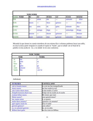 www.aprendereuskera.com
NOR-NORK
NORK NORI NI ZU HURA GU ZUEK HAIEK
NIK --- zaitut dut --- zaituztet ditut
ZUK nauzu --- duzu gaituzu --- dituzu
HARK nau zaitu du gaitu zaituzte ditu
GUK --- zaitugu dugu --- zaituztegu ditugu
ZUEK nauzue --- duzue gaituzue --- dituzue
HAIEK naute zaituzte dute gaituzte zaituztete dituzte
Mirando lo que tienen en común miembros de una misma fila o columna podemos hacer una tabla,
en esta la única parte irregular es cuando el sujeto es "haiek", que se añade -zte al final de la
palabra si esta acaba en -tu-, o se añade -te en caso contrario).
NOR- NORK
NOR NORK
ni
zu
hura
gu
zuek
haiek
nau
zaitu
du
gaitu
zaituzte
ditu
t
zu
--
gu
zue
-zte/-te
Adibideak:
EUSKARA CASTELLANO
zuk ni lasaitu nauzu tu a mí me has tranquilizado
ekarri nauzu me has traido (a mí)
zuk Carlos ekarri duzu tu has traido a Carlos
FelipeK kotxean ekarri nau Felipe me ha traido en el coche
eraman behar nauzu Me tienes que traer
Maite nauzu? ¿me quierés/amas?
bai, maite zaitut si, te quiero
maite duzu amama? ¿quieres a la amama?
igeri egitea maite du ama el nadar
gorroto gaituzu? ¿nos odias?
ez, ez zaituztet gorroto no, no os odio.
Bilbon ikusi gaitu nos ha visto en BIlbao
35
 