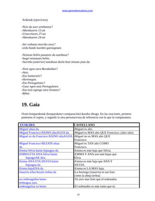 www.aprendereuskera.com
Ariketak (ejercicios);
-Noiz da zure urtebetzea?
-Abenduaren 15-an
-Urtarrilaren 27-an
-Abenduaren 24-an
-Zer ordutan etorriko zara?
-ordu batak laurden gutxiagotan.
-Noizean behin pasatzen da autobusa?
-hogei minutuan behin.
-Aurreko (anterior) autobusa duela bost minutu joan da.
-Noiz egon zara Barakaldon?
-Atzo.
-Eta Santurtzin?
-Herenegun.
-Eta Portugaleten?
-Gaur egon naiz Portugaleten.
-Eta noiz egongo zara Sestaon?
-Bihar.
19. Gaia
Orain konparaketak (konparaketa=comparación) ikasiko ditugu. En las oraciones, primero
ponemos el sujeto, y seguido la otra persona/cosa de referencia con la que la comparamos.
EUSKARA CASTELLANO
-Miguel altua da. -Miguel es alto.
-Miguel Francisco BAINO altuAGOA da. -Miguel es MAS alto QUE Francisco. (altu=alto)
-Miguel ez da Francisco BAINO altuAGOA. -Miguel no es MAS alto QUE
Francisco.
-Miguel Francisco BEZAIN altua
da.
-Miguel es TAN alto COMO
Francisco.
-Emma Silvia baino bajuagoa da. -Emma es más baja que Silvia.
-EMMA ETAANA Silvia baino
bajuagoAK dira.
-EMMA Y ANA son más bajas que
Silvia
-Emma ANA ETA SILVIA baino
bajuagoa da.
-Emma es más baja que ANA Y
SILVIA.
-Emma bajuENA da. -Emma es LA MAS baja.
-Inaurria erlea bezain trebea da -La hormiga (inaurria) es tan lista
como la abeja (erlea)
-zu ordenagailua baino
trebeagoa zara.
-Tú eres mas listo que el ordenador.
-ordenagailua zu baino -El ordenador es más tonto que tú.
41
 
