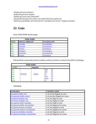 www.aprendereuskera.com
-Zenbat gol sartu zituzten?
-bederatzi gol sartu zituzten.
-Zenbat gol sartu zuen Osasunak?
-Osasunak bost gol sartu zituen, eta amaitu bost-lau amaitu zen.
-Haiek atzo partiduko sarrerak (sarrera=entrada) erosi (erosi=comprar) zituzten.
22. Gaia
Orain NOR-NORI ikasiko dugu:
NOR-NORI
NORI SINGULARREAN PLURALEAN
niri zitzaidan zitzaizkidan
zuri zitzaizun zitzaizkizun
hari zitzaion zitzaizkion
guri zitzaigun zitzaizkigun
zuei zitzaizuen zitzaizkizuen
haiei zitzaien zitzaizkien
Eskematikoki (esquemáticamente) ondoko eraikina (eraikina=construcción,edificio) daukagu;
NOR-NORI
NORI sing/plur
niri
zuri
hari
guri
zuei
haiei
ZITZAI (ZKI)
DA
ZU
O
GU
ZUE
E
N
N
N
N
N
N
Adibideak:
EUSKARA CASTELLANO
niri gutuna heldu zait a mí me ha llegado la carta
niri gutunak heldu zaizkit a mí me han llegado las cartas
niri gutuna heltzen zait a mí me llega la carta
niri butuna helduko zait a mí me llegará la carta
miri gutuna heldu zitzaidan a mí me llegó la carta
niri gutunak heldu zitzaizkidan a mí me llegaron las cartas
niri gutuna heltzen zitzaidan a mí me llegaba la carta
niri gutunak heltzen zitzaizkidan a mí me llegaban las cartan
niri gutuna helduko zitzaidan a mí me llegaría la carta
niri gutunak helduko zitzaizkidan a mí me llegarían las cartas
45
 