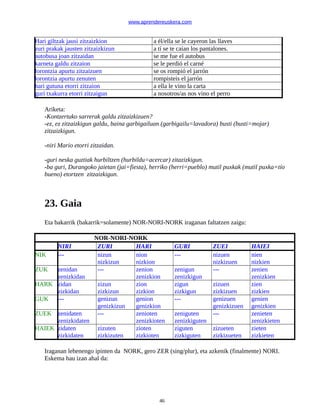 www.aprendereuskera.com
Hari giltzak jausi zitzaizkion a él/ella se le cayeron las llaves
zuri prakak jausten zitzaizkizun a tí se te caían los pantalones.
autobusa joan zitzaidan se me fue el autobus
karneta galdu zitzaion se le perdió el carné
lorontzia apurtu zitzaizuen se os rompió el jarrón
lorontzia apurtu zenuten rompisteis el jarrón
hari gutuna etorri zitzaion a ella le vino la carta
guri txakurra etorri zitzaigun a nosotros/as nos vino el perro
Ariketa:
-Kontzertuko sarrerak galdu zitzaizkizuen?
-ez, ez zitzaizkigun galdu, baina garbigailuan (garbigailu=lavadora) busti (busti=mojar)
zitzaizkigun.
-niri Mario etorri zitzaidan.
-guri neska guztiak hurbiltzen (hurbildu=acercar) zitazizkigun.
-ba guri, Durangoko jaietan (jai=fiesta), herriko (herri=pueblo) mutil puxkak (mutil puxka=tío
bueno) etortzen zitzaizkigun.
23. Gaia
Eta bakarrik (bakarrik=solamente) NOR-NORI-NORK iraganan faltatzen zaigu:
NOR-NORI-NORK
NIRI ZURI HARI GURI ZUEI HAIEI
NIK --- nizun
nizkizun
nion
nizkion
--- nizuen
nizkizuen
nien
nizkien
ZUK zenidan
zenizkidan
--- zenion
zenizkion
zenigun
zenizkigun
--- zenien
zenizkien
HARK zidan
zizkidan
zizun
zizkizun
zion
zizkion
zigun
zizkigun
zizuen
zizkizuen
zien
zizkien
GUK --- genizun
genizkizun
genion
genizkion
--- genizuen
genizkizuen
genien
genizkien
ZUEK zenidaten
zenizkidaten
--- zenioten
zenizkioten
zeniguten
zenizkiguten
--- zenieten
zenizkieten
HAIEK zidaten
zizkidaten
zizuten
zizkizuten
zioten
zizkioten
ziguten
zizkiguten
zizueten
zizkizueten
zieten
zizkieten
Iraganan lehenengo ipinten da NORK, gero ZER (sing/plur), eta azkenik (finalmente) NORI.
Eskema hau izan ahal da:
46
 