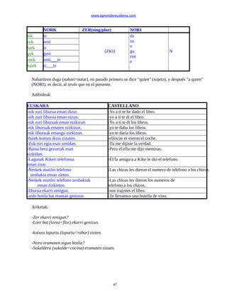 www.aprendereuskera.com
NORK ZER(sing/plur) NORI
nik ni
(ZKI)
da
zu
o
gu
zue
e
N
zuk zeni
hark zi
guk geni
zuek zeni___te
haiek zi___te
Nabaritzen dugu (nabari=notar), en pasado primero se dice "quien" (sujeto), y después "a quien"
(NORI), es decir, al revés que en el presente.
Adibideak:
EUSKARA CASTELLANO
-nik zuri liburua eman dizut. -Yo a tí te he dado el libro.
-nik zuri liburua eman nizun. -yo a tí te dí el libro.
-nik zuri liburuak eman nizkizun -Yo a tí te dí los libros.
-nik liburuak ematen nizkizun. -yo te daba los libros.
-nik liburuak emango nizkizun. -yo te daría los libros.
-haiek kotxea ikusi zizuten. -ellos/as et vieron el coche.
-Zuk niri egia esan zenidan. -Tú me dijiste la verdad.
-Baina bera gezurrak esan
zizkidan.
-Pero el/ella me dijo mentiras.
-Lagunak Kikeri telefonua
eman zion.
-Él/la amigo/a a Kike le dió el telefono.
-Neskek mutilei telefono
zenbakia eman zieten.
-Las chicas les dieron el numero de telefono a los chicos.
-Neskek mutilei telefono zenbakiak
eman zizkieten.
-Las chicas les dieron los numeros de
telefono a los chicos.
-liburua ekarri zenigun. -nos trajistes el libro.
-ardo botila bat eraman genizun. -Te llevamos una botella de vino.
Ariketak:
-Zer ekarri zenigun?
-Lore bat (lorea=flor) ekarri genizun.
-kotxea lapurtu (lapurtu=robar) zioten.
-Nora eramaten zigun botila?
-Sukaldera (sukalde=cocina) eramaten zizuen.
47
 