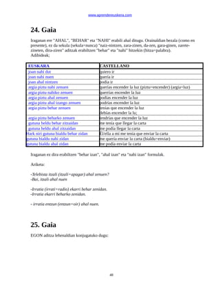 www.aprendereuskera.com
24. Gaia
Iraganan ere "AHAL", "BEHAR" eta "NAHI" erabili ahal ditugu. Orainaldian bezala (como en
presente), ez da sekula (sekula=nunca) "naiz-nintzen, zara-zinen, da-zen, gara-ginen, zarete-
zineten, dira-ziren" aditzak erabiltzen "behar" eta "nahi" hitzekin (hitza=palabra).
Adibideak;
EUSKARA CASTELLANO
joan nahi dut quiero ir
joan nahi nuen quería ir
joan ahal nintzen podía ir
argia piztu nahi zenuen querías encender la luz (piztu=encender) (argia=luz)
argia piztu nahiko zenuen querrías encender la luz
argia piztu ahal zenuen podías encender la luz
argia piztu ahal izango zenuen podrías encender la luz
argia piztu behar zenuen tenías que encender la luz
debías encender la lu;
argia piztu beharko zenuen tendrías que encender la luz
gutuna heldu behar zitzaidan me tenía que llegar la carta
gutuna heldu ahal zitzaidan me podía llegar la carta
Hark niri gutuna bialdu behar zidan Él/ella a mí me tenía que enviar la carta
gutuna bialdu nahi zidan me quería enviar la carta (bialdu=enviar)
gutuna bialdu ahal zidan me podía enviar la carta
Iraganan ez dira erabiltzen "behar izan", "ahal izan" eta "nahi izan" formulak.
Ariketa:
-Telebista itzali (itzali=apagar) ahal zenuen?
-Bai, itzali ahal nuen
-Irratia (irrati=radio) ekarri behar zenidan.
-Irratia ekarri beharko zenidan.
- irratia entzun (entzun=oir) ahal nuen.
25. Gaia
EGON aditza lehenaldian konjugatuko dugu:
48
 
