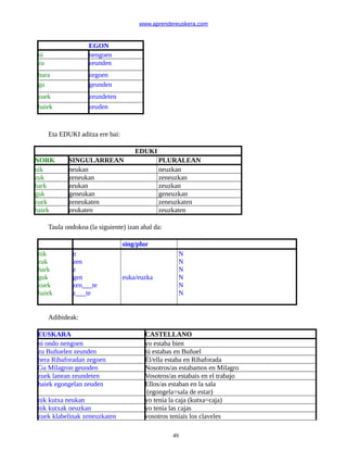 www.aprendereuskera.com
EGON
ni nengoen
zu zeunden
hura zegoen
gu geunden
zuek zeundeten
haiek zeuden
Eta EDUKI aditza ere bai:
EDUKI
NORK SINGULARREAN PLURALEAN
nik neukan neuzkan
zuk zeneukan zeneuzkan
hark zeukan zeuzkan
guk geneukan geneuzkan
zuek zeneukaten zeneuzkaten
haiek zeukaten zeuzkaten
Taula ondokoa (la siguiente) izan ahal da:
sing/plur
nik
zuk
hark
guk
zuek
haiek
n
zen
z
gen
zen___te
z___te
euka/euzka
N
N
N
N
N
N
Adibideak:
EUSKARA CASTELLANO
ni ondo nengoen yo estaba bien
zu Buñuelen zeunden tú estabas en Buñuel
bera Ribaforadan zegoen Él/ella estaba en Ribaforada
Gu Milagron geunden Nosotros/as estabamos en Milagro
zuek lanean zeundeten Vosotros/as estabais en el trabajo
haiek egongelan zeuden Ellos/as estaban en la sala
(egongela=sala de estar)
nik kutxa neukan yo tenía la caja (kutxa=caja)
nik kutxak neuzkan yo tenía las cajas
zuek klabelinak zeneuzkaten vosotros teníais los claveles
49
 