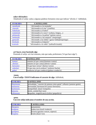 www.aprendereuskera.com
zalea=aficinado/a
Añadiendo el sufijo -zalea a algunas palabras formamos otras que indican "afición a". Adibideak;
EUSKARA CASTELLANO
mendizale "aficionado/a a la montaña"
zinezale "aficionado/a al cine" (cinéfilo)
futbolzale "aficionado/a al futbol"
euskalzale "aficionado/a lo vasco" (cultura, lengua,...)
pilotazale "aficionado/a a la pelota" (pelota vasca)
neskazale "aficionado/a a las mujeres" (mujeriego)
gonazale "aficionado a las faldas" (gona=falda)(mujeriego)
kirolzale "aficionado/a al deporte"
irratizale "aficionado/a a la radio" (radioaficionado)
ari=hacer, estar haciendo algo
Poniendo el sufijo -ari/-lari tenemos, más que nada, profesiones ("el que hace algo").
EUSKARA CASTELLANO
kantari cantante (el que canta) (kantatu=cantar)
abeslari cantante (el que canta) (abestu=cantar)
bertsolari "el que hace versos" (bertso=verso)
aizkolari "el que esta con la aizkora" (aizkora=hacha)
gidari conductor (el que conduce) (gidatu=conducir)
-tasun.
Con el sufijo -TASUN indicamos el caracter de algo. Adibideak;
EUSKARA CASTELLANO
elkartasuna soliradidad, "caracter de juntarse entre gente" (elkartu=juntarse gente)
anaitasuna hermandad, hermanación (anaia=hermano)
lasaitasuna tranquilidad (lasai=tranquilo)
batasuna unión, unidad (bat=uno)
txikitasuna pequeñez, insgnificancia (txikia=pequeño/a)
-pena.
Con este sufijo indicamos el nombre de una acción.
EUSKARA CASTELLANO
elkarpena juntamiento
itzulpena traduccion (itzuli=traducir)
garaipena victoria (garaitu=vencer, superar)
ikuspena visión (ikusi=ver)
51
 
