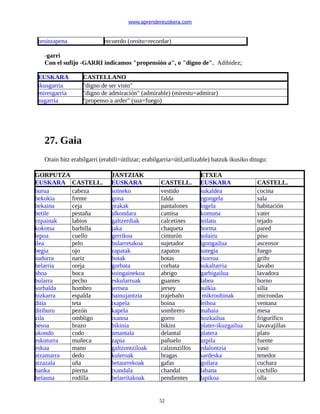 www.aprendereuskera.com
oroitzapena recuerdo (oroitu=recordar)
-garri
Con el sufijo -GARRI indicamos "propensión a", o "digno de". Adibidez;
EUSKARA CASTELLANO
ikusgarria "digno de ser visto"
miresgarria "digno de admiración" (admirable) (mirestu=admirar)
sugarria "propenso a arder" (sua=fuego)
27. Gaia
Orain hitz erabilgarri (erabili=útilizar; erabilgarria=útil,utilizable) batzuk ikusiko ditugu:
GORPUTZA JANTZIAK ETXEA
EUSKARA CASTELL. EUSKARA CASTELL. EUSKARA CASTELL.
burua cabeza soineko vestido sukaldea cocina
bekokia frente gona falda egongela sala
bekaina ceja prakak pantalones logela habitación
betile pestaña alkondara camisa komuna vater
ezpainak labios galtzerdiak calcetines teilatu tejado
kokotsa barbilla jaka chaqueta horma pared
lepoa cuello gerrikoa cinturón solairu piso
ilea pelo bularretakoa sujetador igongailua ascensor
begia ojo zapatak zapatos sutegia fuego
sudurra nariz botak botas txorroa grifo
belarria oreja gorbata corbata sukaltarria lavabo
ahoa boca soingainekoa abrigo garbigailua lavadora
bularra pecho eskularruak guantes labea horno
sorbalda hombro jertsea jersey aulkia silla
bizkarra espalda bainujantzia trajebaño mikrouhinak microndas
ditia teta txapela boina leihoa ventana
ditiburu pezón kapela sombrero mahaia mesa
zila ombligo txanoa gorro hozkailua frigorífico
besoa brazo bikinia bikini plater-ikuzgailua lavavajillas
ukondo codo amantala delantal platera plato
eskuturra muñeca zapia pañuelo azpila fuente
eskua mano galtzontziloak calzonzillos edalontzia vaso
atzamarra dedo kuleroak bragas sardeska tenedor
atzazala uña betaurrekoak gafas goilara cuchara
hanka pierna txandala chandal labana cuchillo
belauna rodilla belarritakoak pendientes lapikoa olla
52
 