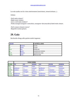 www.aprendereuskera.com
Los más usados son los vistos anteriormente (nuen/nituen, zenuen/zenituen...).
Ariketa:
-Nork maite zintuen?
-Rafak maite ninduen.
-eta ni, nork maite ninduen?
-Neska ezezagun (ezaguna=conocido/a, ezezaguna=desconocido/a) batek maite zintuen.
-Nork eraman zintuzten etxera?
-Raquelek eraman gintuen.
29. Gaia
Berrikusiko ditugu aditz guztien taulak iraganean;
IZAN CASTELLANO
ni nintzen yo era
zu zinen tú eras
hura zen él/ella era
gu ginen nosotros/as eramos
zuek zineten vosotros/as erais
haiek ziren ellos/as eran
NOR-NORK
NORK NI ZU HURA GU ZUEK HAIEK
NIK --- zintudan nuen --- zintuztedan nituen
ZUK ninduzun --- zenuen ginduzun --- zenituen
HARK ninduen zintuen zuen ginduen zintuzten zituen
GUK --- zintugun genuen --- zintuztegun genituen
ZUEK ninduzuen --- zenuten ginduzuen --- zenituzten
HAIEK ninduten zintuzten zuten ginduzten zintuzteten zituzten
54
 