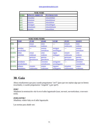 www.aprendereuskera.com
NOR-NORI
NORI SINGULARREAN PLURALEAN
niri zitzaidan zitzaizkidan
zuri zitzaizun zitzaizkizun
hari zitzaion zitzaizkion
guri zitzaigun zitzaizkigun
zuei zitzaizuen zitzaizkizuen
haiei zitzaien zitzaizkien
NOR-NORI-NORK
NIRI ZURI HARI GURI ZUEI HAIEI
NIK --- nizun
nizkizun
nion
nizkion
--- nizuen
nizkizuen
nien
nizkien
ZUK zenidan
zenizkidan
--- zenion
zenizkion
zenigun
zenizkigun
--- zenien
zenizkien
HARK zidan
zizkidan
zizun
zizkizun
zion
zizkion
zigun
zizkigun
zizuen
zizkizuen
zien
zizkien
GUK --- genizun
genizkizun
genion
genizkion
--- genizuen
genizkizuen
genien
genizkien
ZUEK zenidaten
zenizkidaten
--- zenioten
zenizkioten
zeniguten
zenizkiguten
--- zenieten
zenizkieten
HAIEK zidaten
zizkidaten
zizuten
zizkizuten
zioten
zizkioten
ziguten
zizkiguten
zizueten
zizkizueten
zieten
zizkieten
30. Gaia
Ahora estudiaremos que pasa cuando preguntamos "zer?" (para que nos repitan algo que no hemos
escuchado), o cuando preguntamos "zergaitik" (¿por qué?).
ZER?
Añadimos la terminación -ela/-la en el aditz laguntzaile (izan, nor-nori, nor-nork/ukan, o nor-nori-
nork).
ZERGAITIK?
Añadimos -elako/-lako en el aditz laguntzaile.
Las normas para añadir son:
55
 