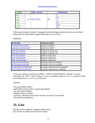www.aprendereuskera.com
NORK SING / PLUR PERTSONA
nik
D EZA / ITZA KE
T
zuk ZU
hark ----
guk GU
zuek ZUE
haiek TE
Aditz hauek ahalerako (ahalera=conjugación potencial) laguntzaileak dira, baina ez da sekula
(sekula=nunca, jamás) aditz nagusia deklinatzen (-ko, ten/tzen).
Adibideak;
EUSKARA CASTELLANO
komunera joan naiteke? ¿puedo ir al baño?
komunera joan ahal naiz? ¿puedo ir al baño?
Pilota jausi daiteke la pelota se puede caer
pilota jausi ahal da la pelota se puede caer
Ondo ibil gaitezke podemos andar bien
Ondo ibili gaitezke podemos andar bien
Ondo ibili ahal gara podemos andar bien
nik goxokia jan dezaket yo puedo comer el caramelo
nik goxokiajan ahal dut yo puedo comer el caramelo
nik goxokiaK jan dITZAket yo puedo comerme LOS carameloS
nik goxokiak jan ahal ditut yo puedo comerme los caramelos
Vemos que significa lo mismo que AHAL + ADITZ LAGUNTZAILE. Además si el verbo
principal (p. ej. "ibili", "sartu") acaba en -i o en -tu, podemos quitar la -i o la -tu, o dejar el verbo
con terminación en -i o en -tu, es indiferente.
Ariketak;
-Non egon daiteke Wally?
-Wally futbol zelaian (zelai=campo) egon daiteke
-Zer egin dezake Wallyk?
-Wallyk gol bat sar dezake.
-gol bat ez, Wallyk gol asko (asko=mucho/a, muchos/as) sar ditzake.
-Zuk golak sartu ditzakezu.
33. Gaia
Oraingo atalean "agintera" (agintera=imperativo).
Para verbos sin objeto directo (IZAN) usamos:
59
 