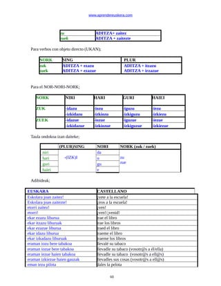 www.aprendereuskera.com
zu ADITZA+ zaitez
zuek ADITZA + zaitezte
Para verbos con objeto directo (UKAN);
NORK SING PLUR
zuk
zuek
ADITZA + ezazu
ADITZA + ezazue
ADITZA + itzazu
ADITZA + irzazue
Para el NOR-NORI-NORK;
NORK NIRI HARI GURI HAIEI
ZUK -idazu -iozu -iguzu -iezu
-izkidazu -izkiozu -izkiguzu -izkiezu
ZUEK -idazue -iozue -iguzue -iezue
-izkidazue -izkiozue -izkiguzue -izkiezue
Taula ondokoa izan daiteke;
(PLUR)SING NORI NORK (zuk / zuek)
niri
-(IZK)I
da
zu
zue
hari o
guri gu
haiei e
Adibideak;
EUSKARA CASTELLANO
Eskolara joan zaitez! ¡vete a la escuela!
Eskolara joan zaitezte! ¡iros a la escuela!
etorri zaitez! ¡ven!
etorri! ¡ven!/¡venid!
ekar ezazu liburua trae el libro
ekar itzazu liburuak trae los libros
ekar ezazue liburua traed el libro
ekar idazu liburua traeme el libro
ekar izkadazu liburuak traeme los libros
eraman iozu bere tabakoa llevalé su tabaco
eraman iozue bere tabakoa llevadle su tabaco (vosotr@s a él/ella)
eraman iezue haien tabakoa llevadle su tabaco (vosotr@s a ell@s)
eraman izkiezue haien gauzak llevadles sus cosas (vosotr@s a ell@s)
eman iezu pilota dales la pelota
60
 